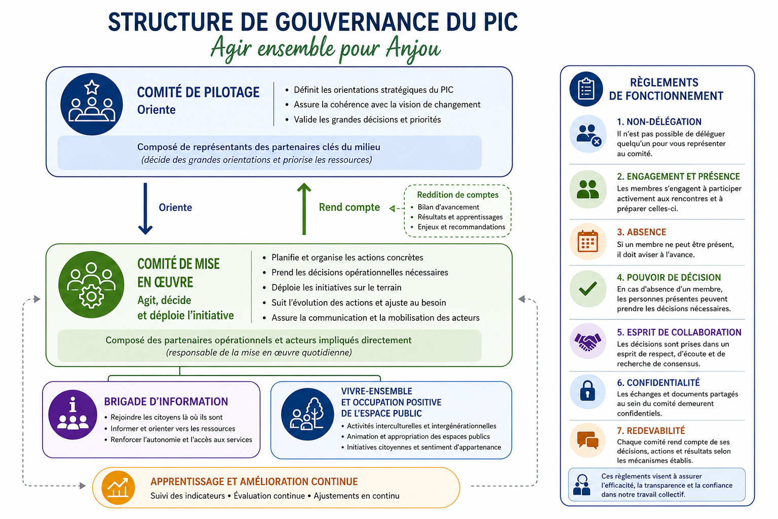 Gouvernance-PIC-Schéma
